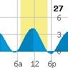 Seven Island tide chart for Tuesday, December 27, 2022