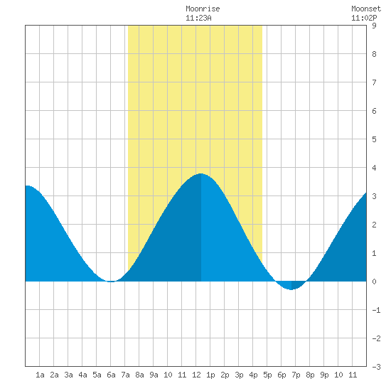 Seven Island tide chart for Wednesday, December 28, 2022