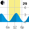 Seven Island tide chart for Thursday, December 29, 2022