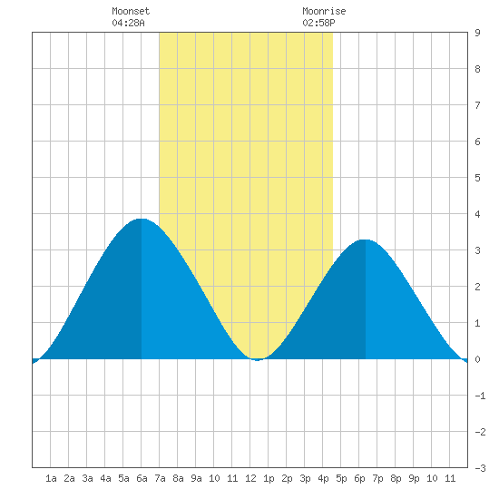 Seven Island tide chart for Monday, December 5, 2022