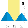 Seven Island tide chart for Monday, December 5, 2022