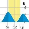 Seven Island tide chart for Tuesday, December 6, 2022