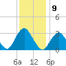 Seven Island tide chart for Friday, December 9, 2022
