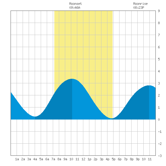 Seven Island tide chart for Tuesday, January 10, 2023