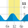 Seven Island tide chart for Wednesday, January 11, 2023