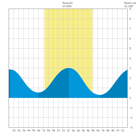 Seven Island tide chart for Friday, January 13, 2023
