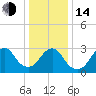 Seven Island tide chart for Saturday, January 14, 2023