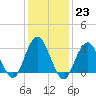 Seven Island tide chart for Monday, January 23, 2023