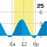 Seven Island tide chart for Wednesday, January 25, 2023