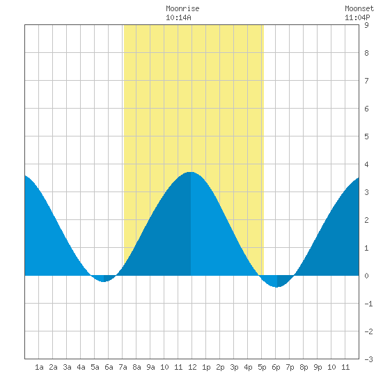 Seven Island tide chart for Thursday, January 26, 2023