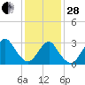 Seven Island tide chart for Saturday, January 28, 2023
