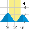 Seven Island tide chart for Wednesday, January 4, 2023