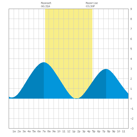 Seven Island tide chart for Thursday, January 5, 2023