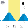 Seven Island tide chart for Friday, January 6, 2023