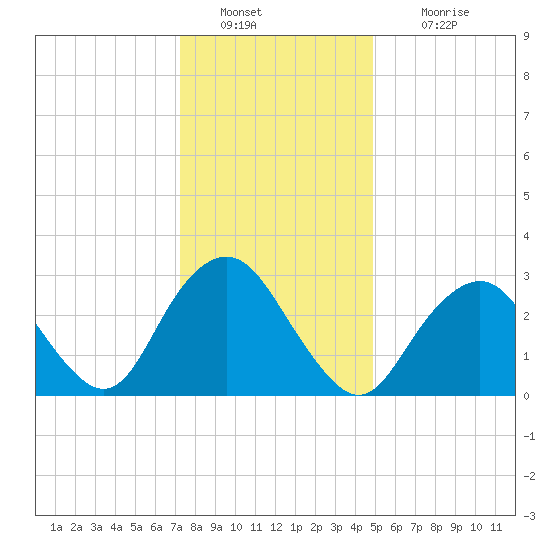 Seven Island tide chart for Monday, January 9, 2023