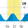 Seven Island tide chart for Friday, February 10, 2023