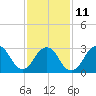 Seven Island tide chart for Saturday, February 11, 2023