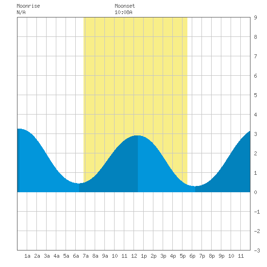 Seven Island tide chart for Sunday, February 12, 2023
