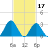 Seven Island tide chart for Friday, February 17, 2023