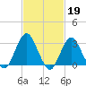 Seven Island tide chart for Sunday, February 19, 2023