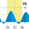 Seven Island tide chart for Tuesday, February 21, 2023