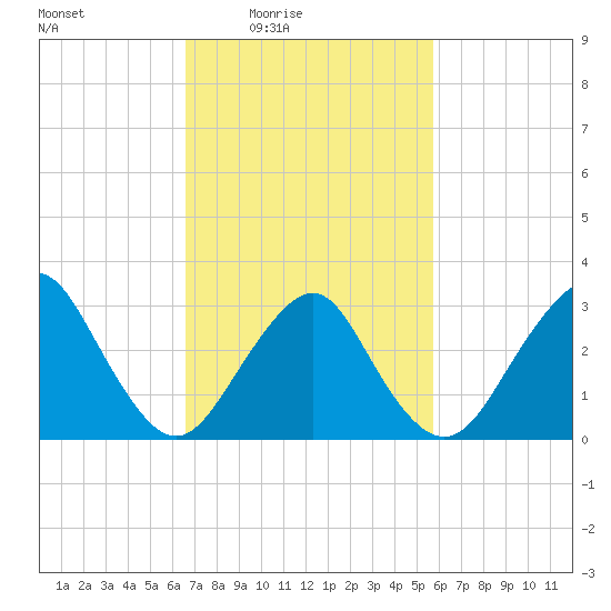 Seven Island tide chart for Saturday, February 25, 2023