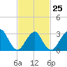 Seven Island tide chart for Saturday, February 25, 2023