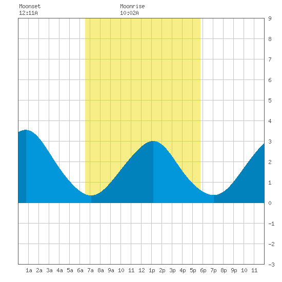 Seven Island tide chart for Sunday, February 26, 2023