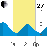 Seven Island tide chart for Monday, February 27, 2023