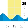 Seven Island tide chart for Tuesday, February 28, 2023