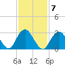 Seven Island tide chart for Tuesday, February 7, 2023