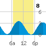 Seven Island tide chart for Wednesday, February 8, 2023