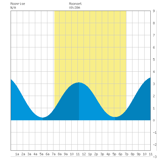 Seven Island tide chart for Sunday, March 12, 2023