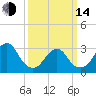 Seven Island tide chart for Tuesday, March 14, 2023