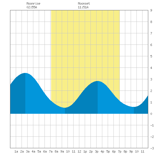 Seven Island tide chart for Wednesday, March 15, 2023