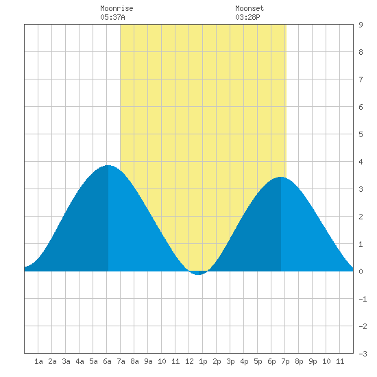 Seven Island tide chart for Saturday, March 18, 2023
