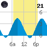 Seven Island tide chart for Tuesday, March 21, 2023