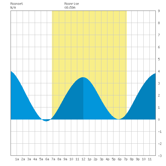 Seven Island tide chart for Saturday, March 25, 2023