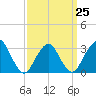 Seven Island tide chart for Saturday, March 25, 2023