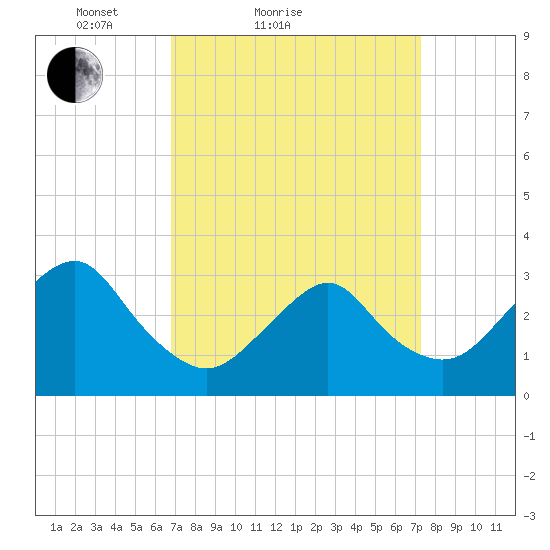 Seven Island tide chart for Tuesday, March 28, 2023