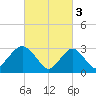 Seven Island tide chart for Friday, March 3, 2023