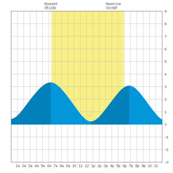 Seven Island tide chart for Saturday, March 4, 2023