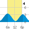 Seven Island tide chart for Saturday, March 4, 2023
