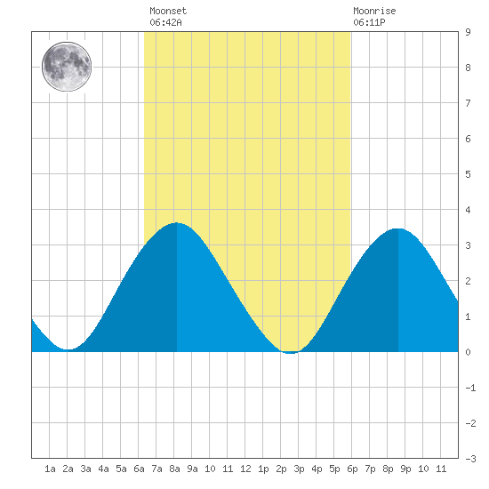 Seven Island tide chart for Tuesday, March 7, 2023