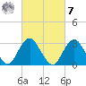Seven Island tide chart for Tuesday, March 7, 2023