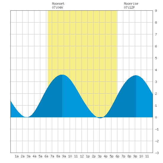 Seven Island tide chart for Wednesday, March 8, 2023