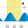 Seven Island tide chart for Wednesday, March 8, 2023