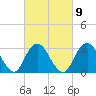 Seven Island tide chart for Thursday, March 9, 2023