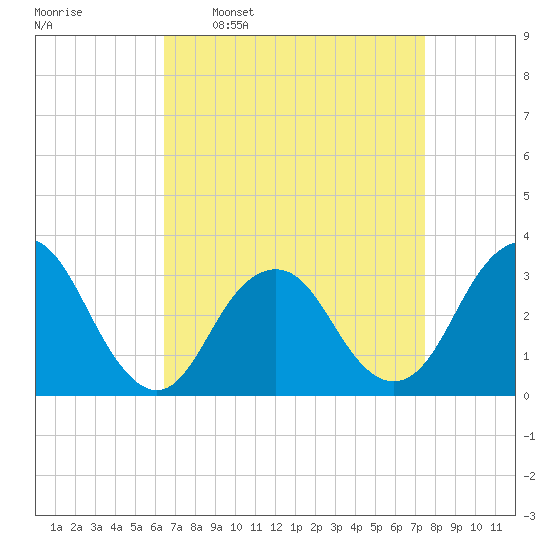 Seven Island tide chart for Monday, April 10, 2023
