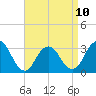 Seven Island tide chart for Monday, April 10, 2023